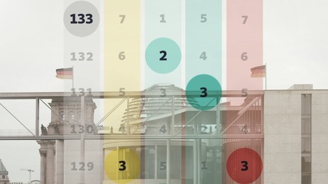 Koalitionstracker der Süddeutschen Zeitung: Was die GroKo bisher erreicht hat