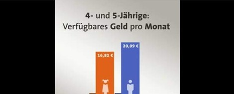 Gender Pay Gap beim Taschengeld