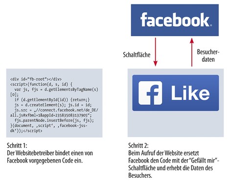 Clash of civilizations: Das Landgericht Düsseldorf, Facebook und der Like-Button