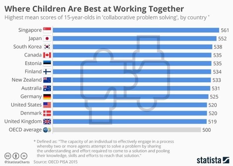 In diesen Ländern werden Soft Skills für die Arbeitsplätze der Zukunft vermittelt