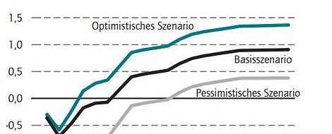 Flüchtlinge: Die wirtschaftlichen Folgen