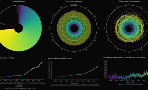 "Klimaspiralen" für's bessere Verständnis