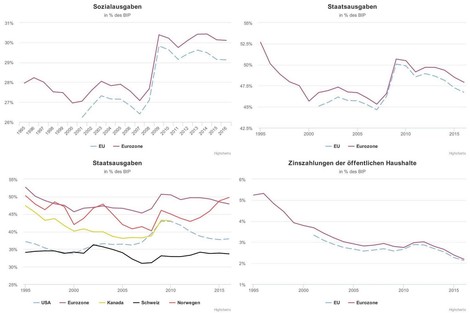 Warum die Staatsausgaben nicht schrumpfen