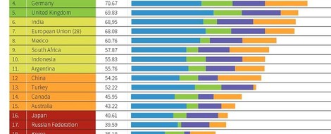 Ranking: Der Klimaschutz in den G20