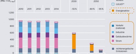 So klappt’s auch bei der Wärme mit der Energiewende 