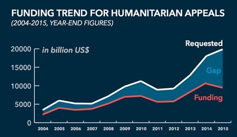 Humanitäre Organisationen sind stark unterfinanziert – aber auch ineffizient