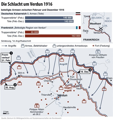 Verdun (II): "Frankreich durch kräftiges Ausbluten und innere Erschütterungen lahmlegen"