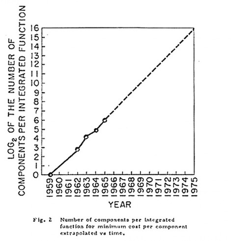 Moore's Law ist tot. Echt jetzt. 