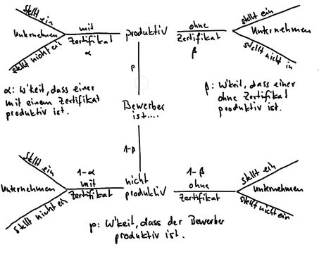 Spieltheorie und der Wert von Zeugnissen und Zertifikaten