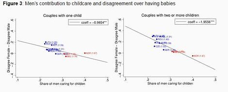 Welche Politik mehr Kinder bringt