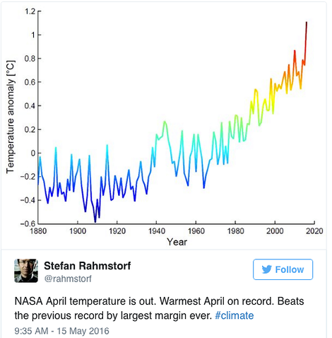 Neuer Temperaturrekord im April: 1,4 Grad über dem Niveau des späten 19. Jahrhunderts