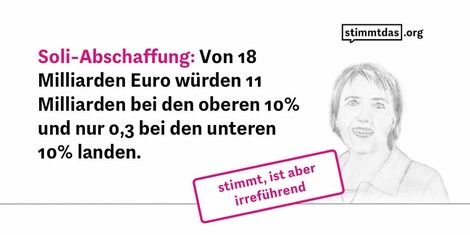 Soli-Abschaffung: von 18 Milliarden Euro landen 0,3 bei den unteren 10%