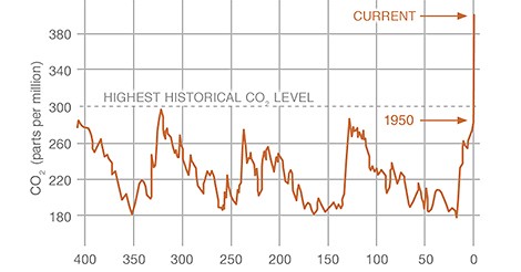 1,5 Grad Erderwärmung: Das ist längst Geschichte