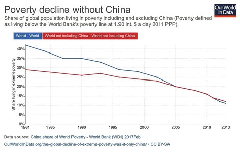 Ist der Rückgang globaler Armut „nur" China zu verdanken?