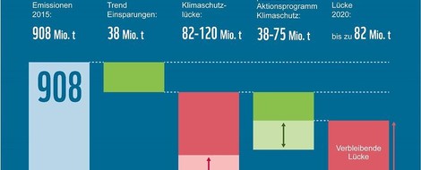 Das deutsche Klimaziel: Verbände fordern ein Sofortprogramm