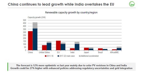 Internationale Energieagentur: Das solare Zeitalter ist da