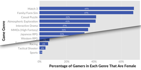 Welche Spielgenres präferieren Frauen? – Ein besserer Blick auf die 50%