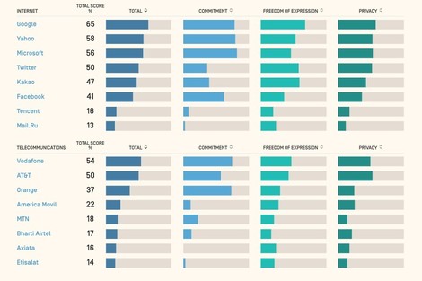 Was tun Internet- und Telekom-Unternehmen, um unsere Grundrechte zu schützen? Nicht viel.