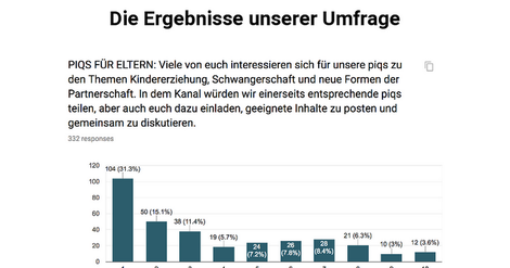 Die Ergebnisse unserer Umfrage