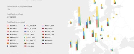 Förderung: Google verteilt 27 Millionen Euro an Informationsangebote in Europa