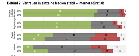 Medienvertrauen-Studie: Warum es keinen Sinn macht, Journalismus nach dem Ausspielweg zu bewerten