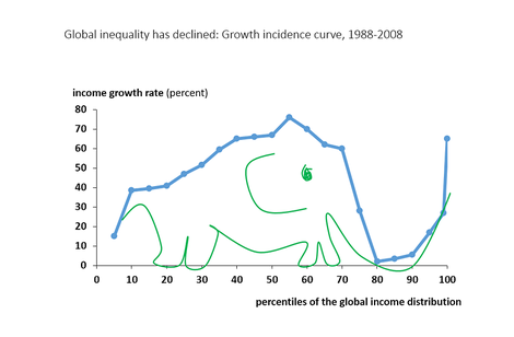 Was mit dem berühmten Ungleichheits-Elefantendiagram nicht stimmt