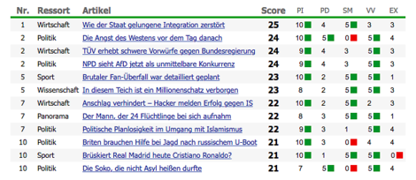 Artikel-Performance bei der Welt: Moderner Fünfkampf