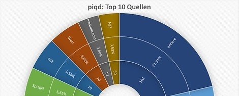 Die wichtigsten Quellen für unsere piqs