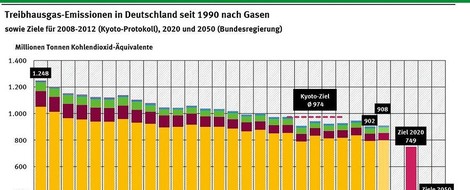 In Deutschland ein viertel Jahrhundert Klimaschutz? Denkste!!
