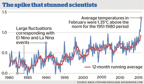 Echter Schocker: Aktuelle Temperaturauswertungen erfüllen Klimaforscher mit Sorge