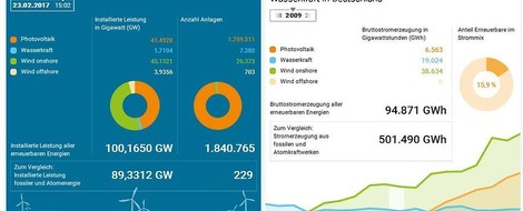 Die Daten zur Energiewende — in einem Blick