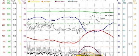 Alle reden übers Wetter: Hier sind die Fakten! 