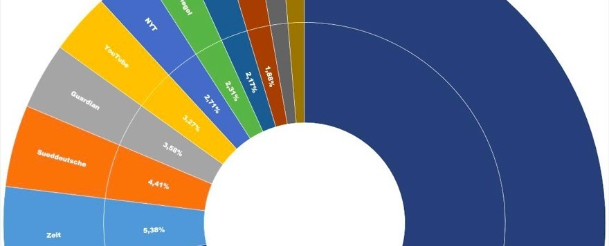 Wege aus der Filterblase: Die Quellen für unsere piqs 