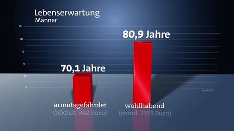 Relative Armut, aber absolut erhöhte Sterblichkeit