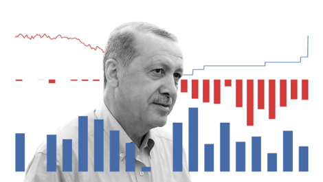 Erdoğan hat die Türkei reicher gemacht – und dann wieder ärmer