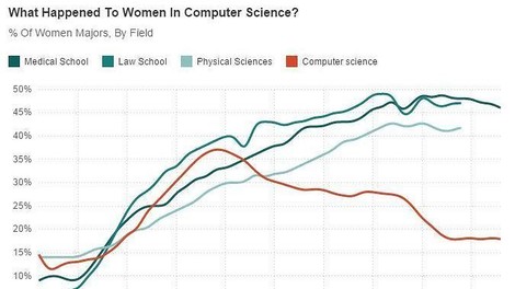 Warum Frauen aufgehört haben zu programmieren? Weil PCs als Jungsspielzeug vermarktet wurden.