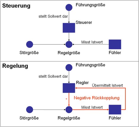 Kybernetik erster Ordnung: Wenn Unternehmen nur noch als tote Systeme gesehen werden