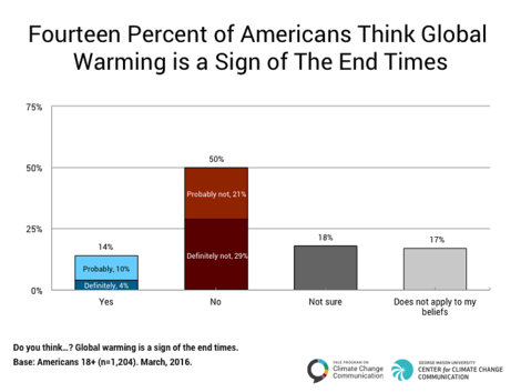 Ist der Klimawandel Gottes Plan? Viele Amerikaner glauben das.