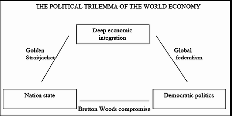 Das Trilemma der Globalisierung