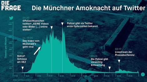 4 Dinge, die wir nach der Münchner Amoknacht über Twitter gelernt haben