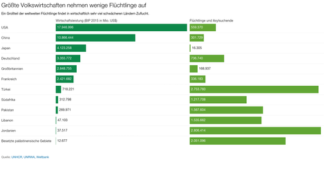 Aufnahme von Flüchtlingen: Je reicher desto unsolidarischer