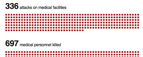 Daten-Visualisierung: Leben und Sterben in Syrien (BBC)