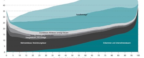 Wer zahlt eigentlich in Deutschland Steuern?