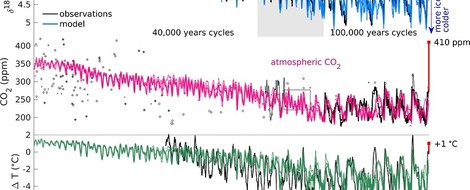 Simulation kann Klimadaten der letzten drei Millionen Jahre reproduzieren