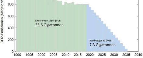 Für ein +1,75 °C - Ziel müsste Deutschland 2035 bei Nullemission ankommen.