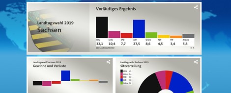 Online-Nachlese Landtagswahlen in Brandenburg und Sachsen