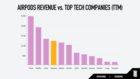 AirPods verdienen so viel Geld wie Spotify, Twitter, Snap und Shopify