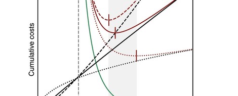 2-Grad-Erwärmungsziel wahrscheinlich ökonomisch optimal