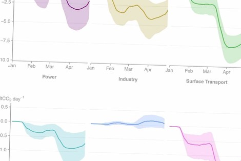 Corona verdeutlicht den Kraftakt, der bei der CO2-Reduktion vor uns liegt 