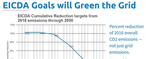 Preis auf Emissionen in den USA? - der Energy Innovation and Carbon Dividend Act